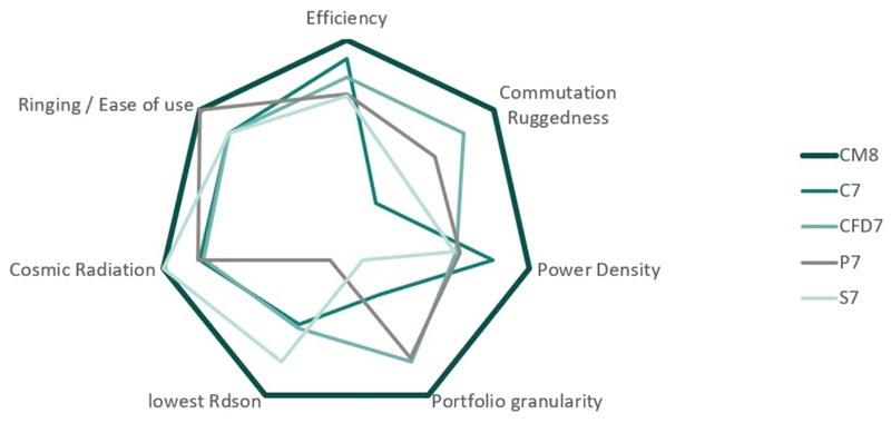 Infineon Technologies CoolMOS™ 8 SJ MOSFETs